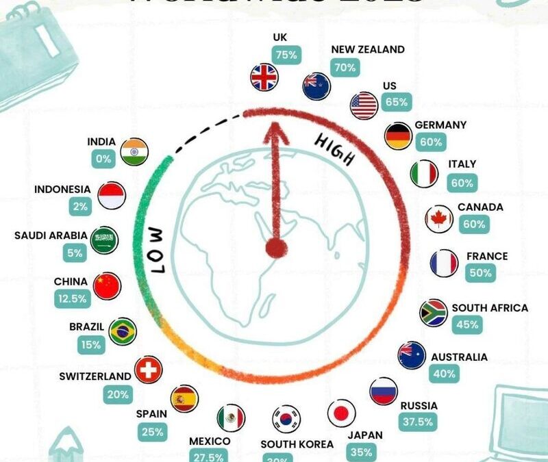 Increased Probability of Global Recession