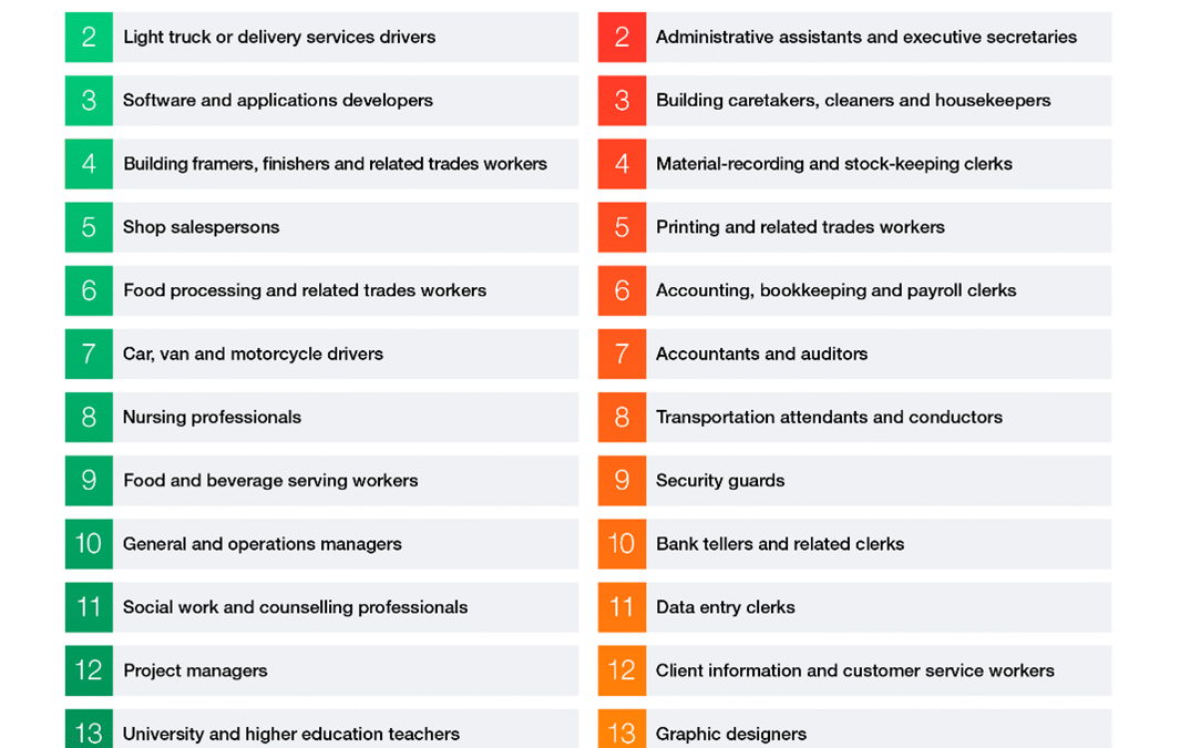 Global Job Market Outlook: 78 Million New Jobs by 2030, Upskilling Essential