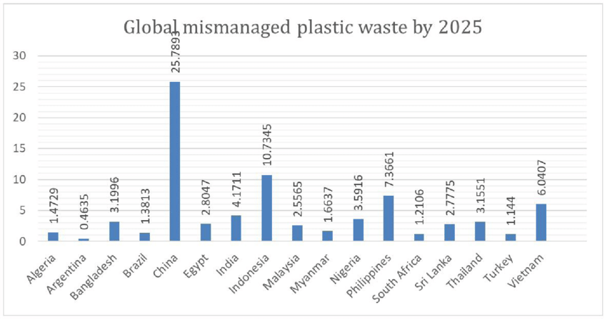 Global-Mismanaged-Plastic-Waste-by-2025-The-Figure-depicts-the-forecasted-global
