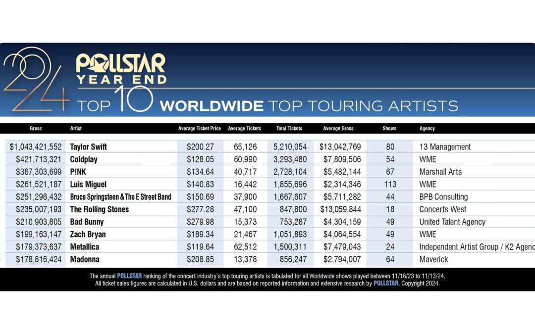 Top Global Concert Tours Ranked by Pollstar