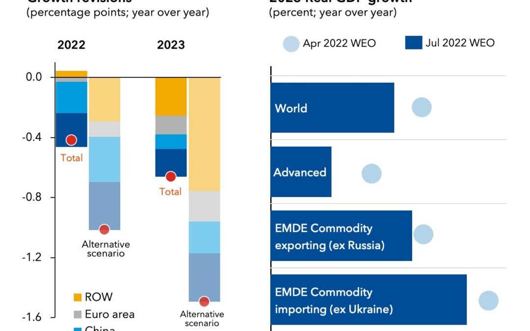 Major Economies Face Slowdown Amid Global Financial Uncertainty