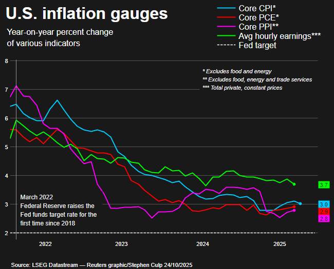 Wall Street notches record closing highs on cool inflation, solid earnings