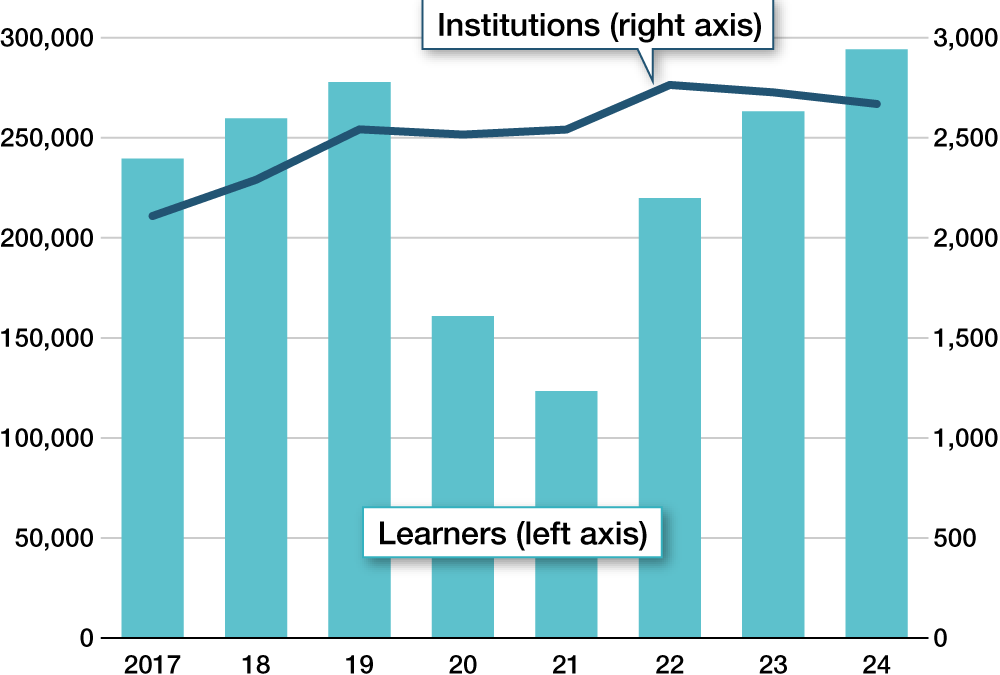 Record Rise in Foreign Japanese-Language Learners in Japan