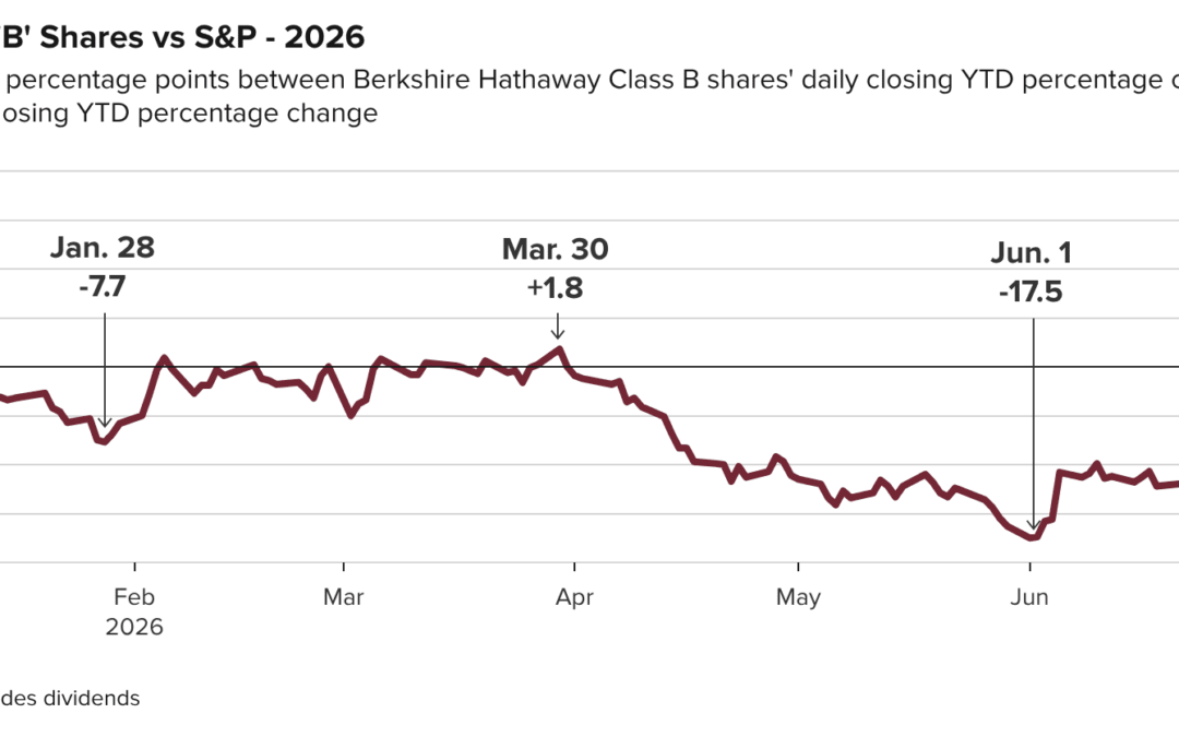 Berkshire Hathaway Improves but Continues to Lag Behind the S&P 500